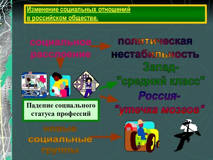 Изменение социальных отношений в российском обществе. социальное расслоение новые социальные группы