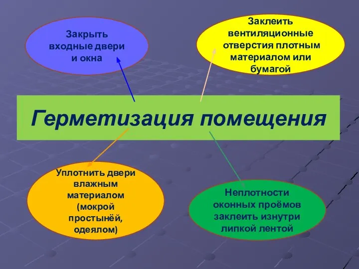 Закрыть входные двери и окна Заклеить вентиляционные отверстия плотным материалом или