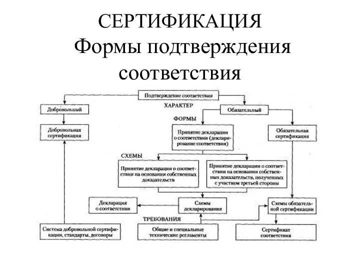 СЕРТИФИКАЦИЯ Формы подтверждения соответствия