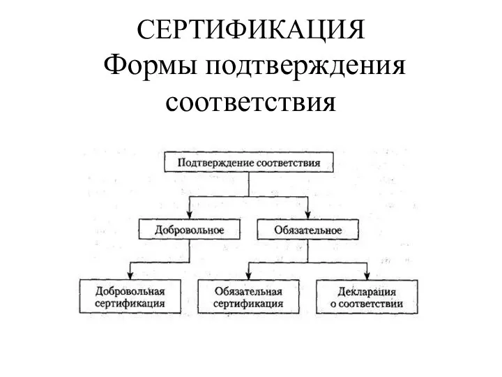 СЕРТИФИКАЦИЯ Формы подтверждения соответствия