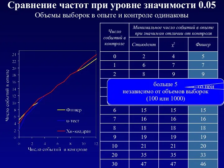 Сравнение частот при уровне значимости 0.05 Объемы выборок в опыте и