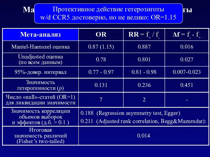 Mantel-Haenszel test with WinPepi: результаты Протективное действие гетерозиготы w/d CCR5 достоверно, но не велико: OR=1.15