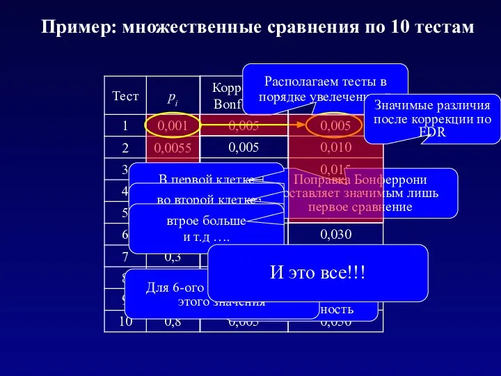 Пример: множественные сравнения по 10 тестам Значимые различия без поправок на