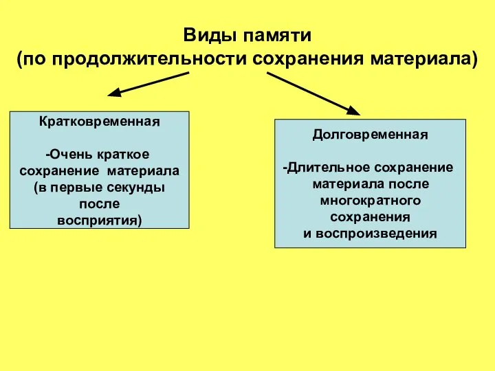 Виды памяти (по продолжительности сохранения материала) Кратковременная Очень краткое сохранение материала