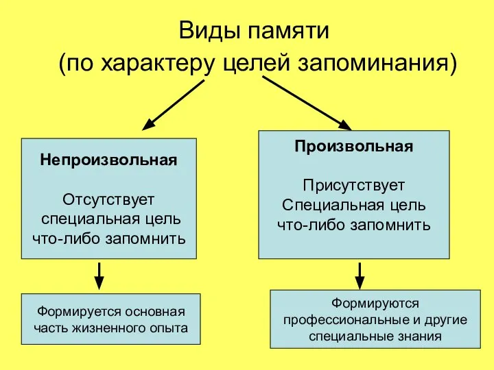 Виды памяти (по характеру целей запоминания) Непроизвольная Отсутствует специальная цель что-либо