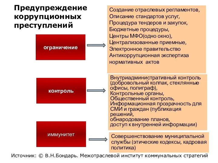 Источник: © В.Н.Бондарь. Межотраслевой институт коммунальных стратегий Предупреждение коррупционных преступлений ограничение