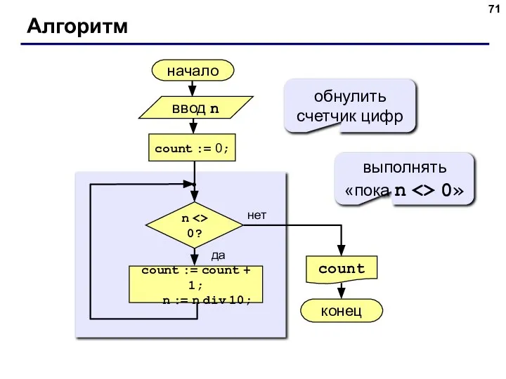 Алгоритм начало count конец нет да n 0? count := 0;