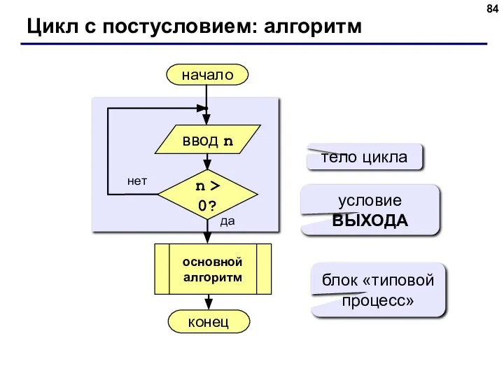 Цикл с постусловием: алгоритм начало конец да нет n > 0?