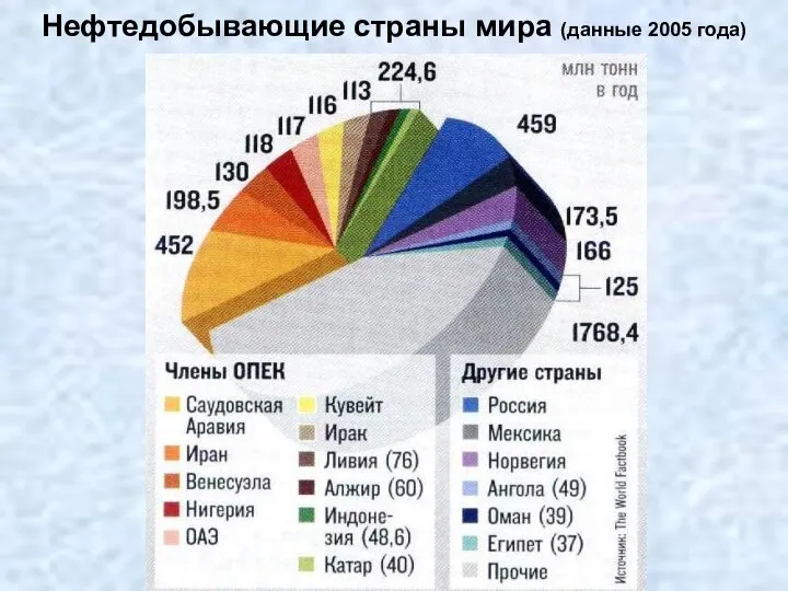 Нефтедобывающие страны мира (данные 2005 года)