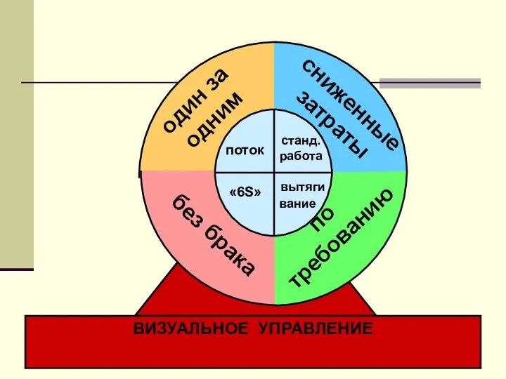 ВИЗУАЛЬНОЕ УПРАВЛЕНИЕ станд. работа вание вытяги «6S» поток по требованию сниженные