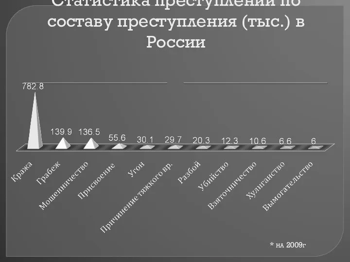 Статистика преступлений по составу преступления (тыс.) в России * На 2009г