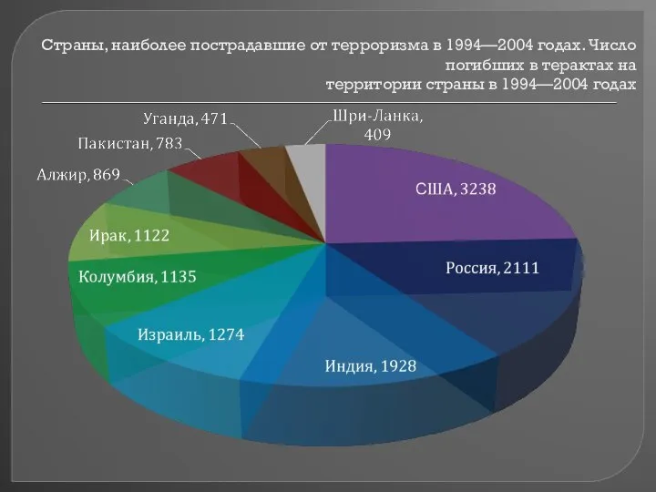 Страны, наиболее пострадавшие от терроризма в 1994—2004 годах. Число погибших в