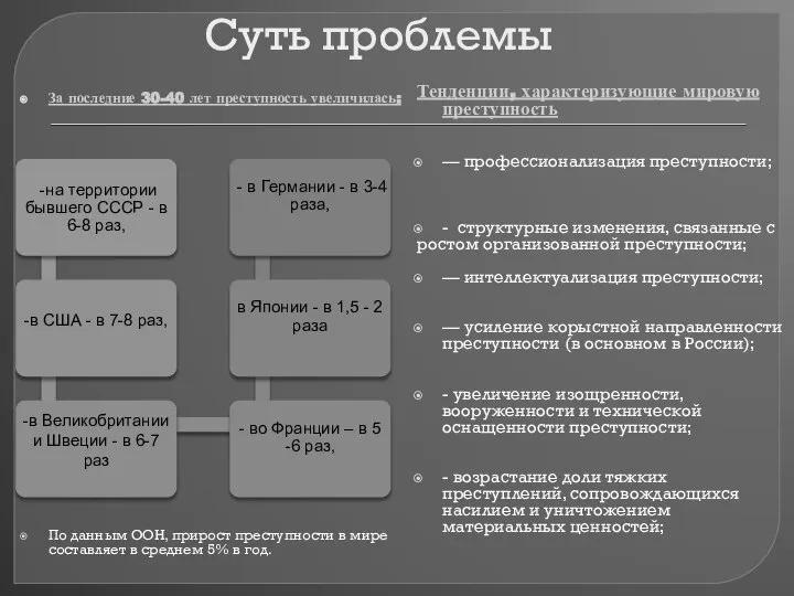 Суть проблемы За последние 30-40 лет преступность увеличилась: По данным ООН,