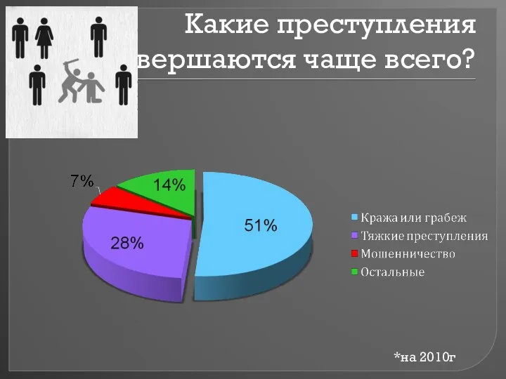 Какие преступления совершаются чаще всего? *на 2010г