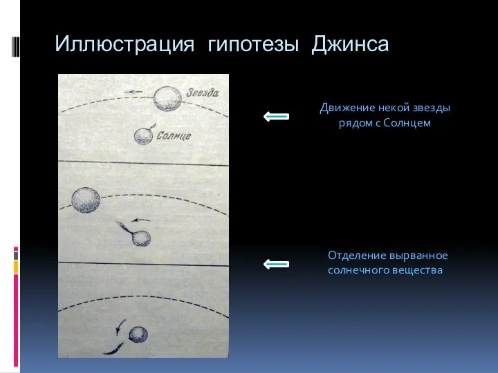 Иллюстрация гипотезы Джинса Движение некой звезды рядом с Солнцем Отделение вырванное солнечного вещества
