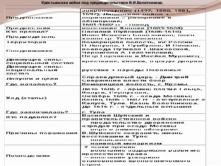 Крестьянская война под предводительством И.И.Болотникова.