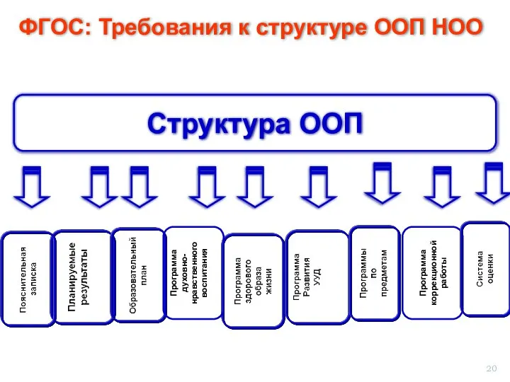 ФГОС: Требования к структуре ООП НОО Структура ООП Программа духовно- нравственного воспитания Программа коррекционной работы