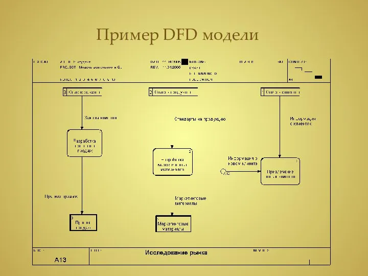 Пример DFD модели