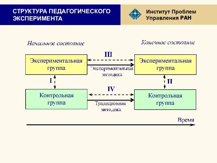 СТРУКТУРА ПЕДАГОГИЧЕСКОГО ЭКСПЕРИМЕНТА