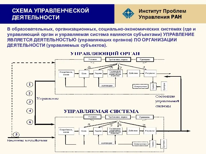 СХЕМА УПРАВЛЕНЧЕСКОЙ ДЕЯТЕЛЬНОСТИ В образовательных, организационных, социально-экономических системах (где и управляющий