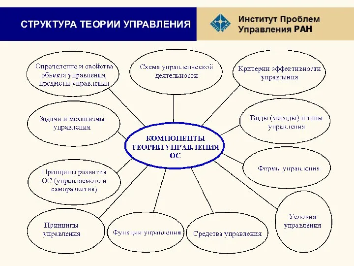 СТРУКТУРА ТЕОРИИ УПРАВЛЕНИЯ