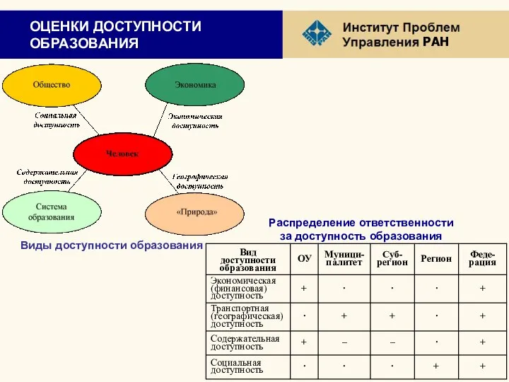 ОЦЕНКИ ДОСТУПНОСТИ ОБРАЗОВАНИЯ Виды доступности образования Распределение ответственности за доступность образования