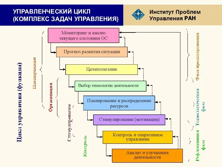 УПРАВЛЕНЧЕСКИЙ ЦИКЛ (КОМПЛЕКС ЗАДАЧ УПРАВЛЕНИЯ)