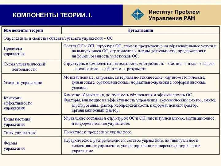 КОМПОНЕНТЫ ТЕОРИИ. I.