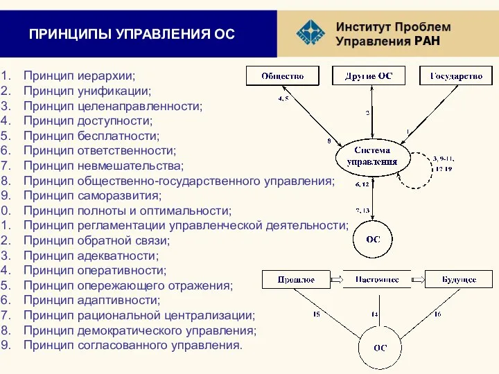 ПРИНЦИПЫ УПРАВЛЕНИЯ ОС Принцип иерархии; Принцип унификации; Принцип целенаправленности; Принцип доступности;