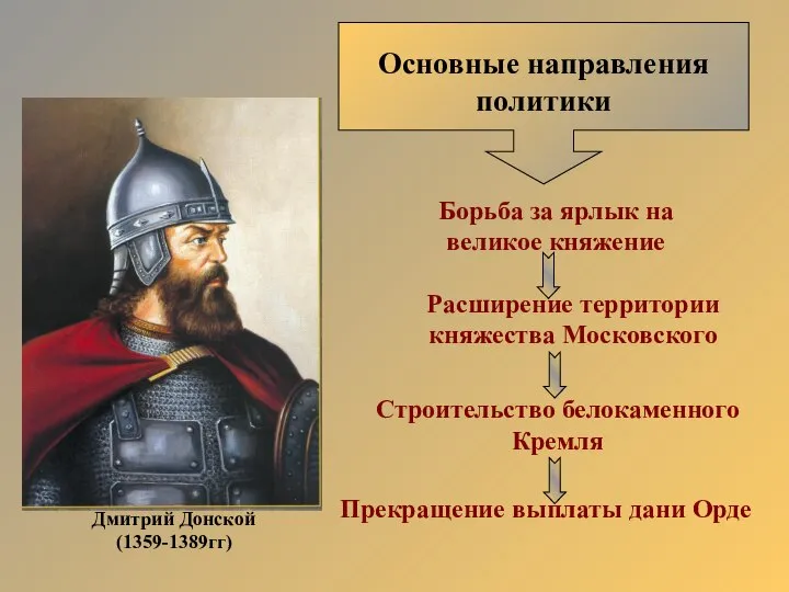 Дмитрий Донской (1359-1389гг) Основные направления политики Борьба за ярлык на великое