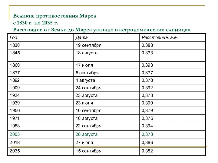 Великие противостояния Марса с 1830 г. по 2035 г. Расстояние от