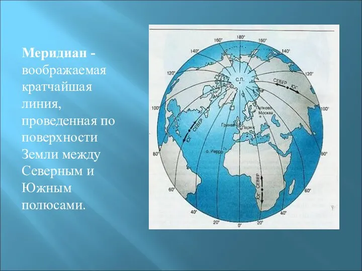 Меридиан - воображаемая кратчайшая линия, проведенная по поверхности Земли между Северным и Южным полюсами.