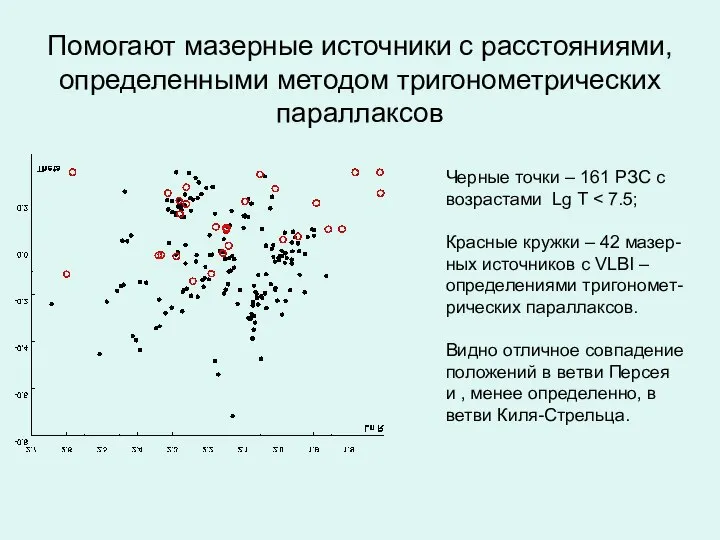 Помогают мазерные источники с расстояниями, определенными методом тригонометрических параллаксов Черные точки