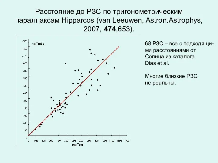 Расстояние до РЗС по тригонометрическим параллаксам Hipparcos (van Leeuwen, Astron.Astrophys, 2007,