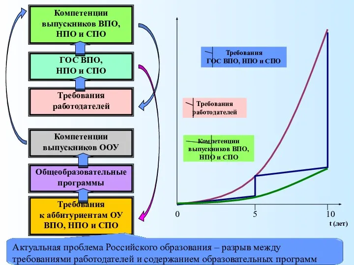 t (лет) Требования работодателей ГОС ВПО, НПО и СПО Компетенции выпускников