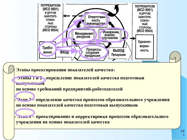 * Этапы проектирования показателей качества: Этапы 1 и 2 - определение