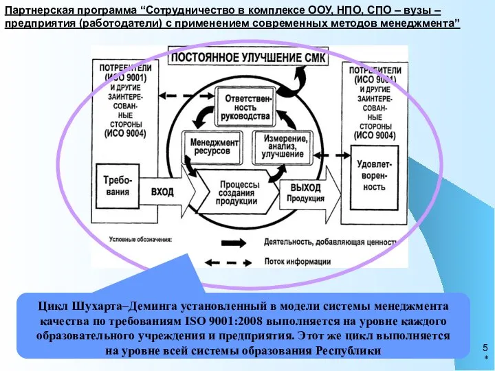 * Цикл Шухарта–Деминга установленный в модели системы менеджмента качества по требованиям