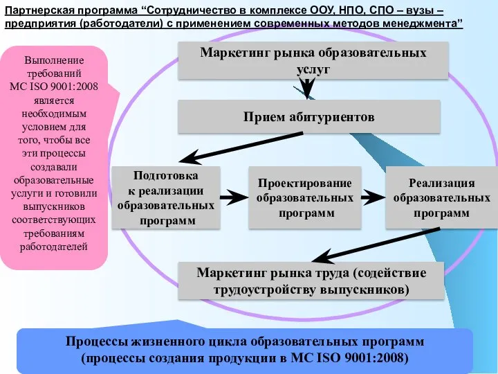 Партнерская программа “Сотрудничество в комплексе ООУ, НПО, СПО – вузы –