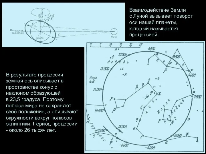 Взаимодействие Земли с Луной вызывает поворот оси нашей планеты, который называется