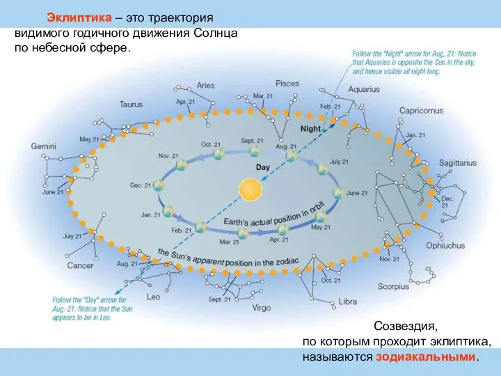 Эклиптика – это траектория видимого годичного движения Солнца по небесной сфере.