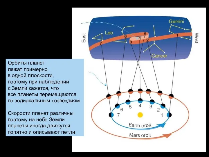 Орбиты планет лежат примерно в одной плоскости, поэтому при наблюдении с