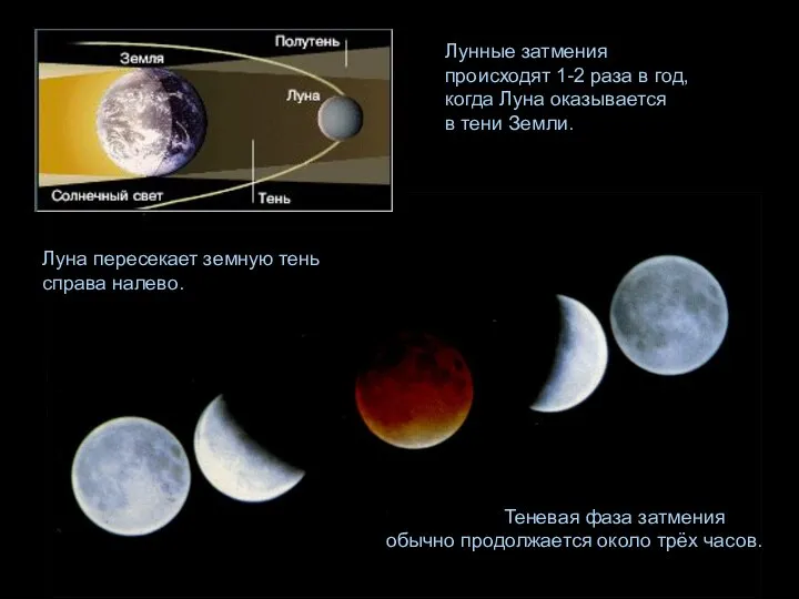 Теневая фаза затмения обычно продолжается около трёх часов. Лунные затмения происходят