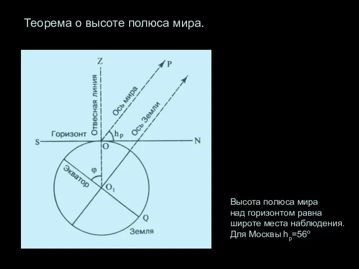 Теорема о высоте полюса мира. Высота полюса мира над горизонтом равна