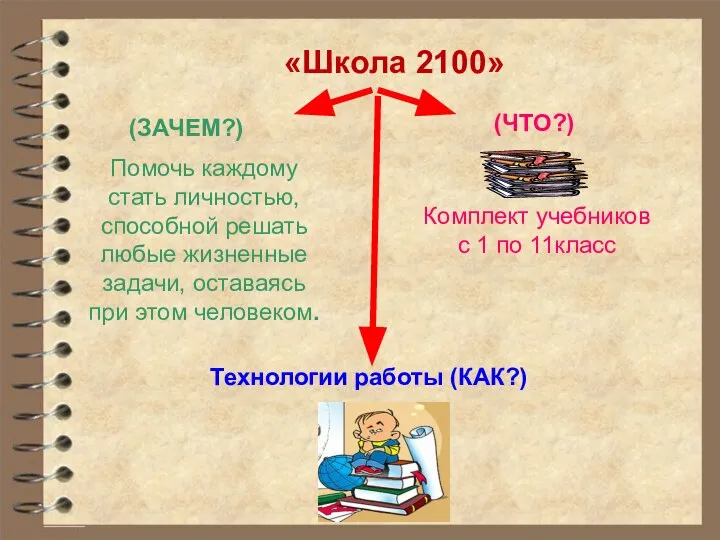 «Школа 2100» (ЗАЧЕМ?) Помочь каждому стать личностью, способной решать любые жизненные