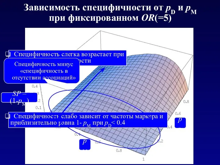 SP – (1-pM) pM pD Зависимость специфичности от pD и pM