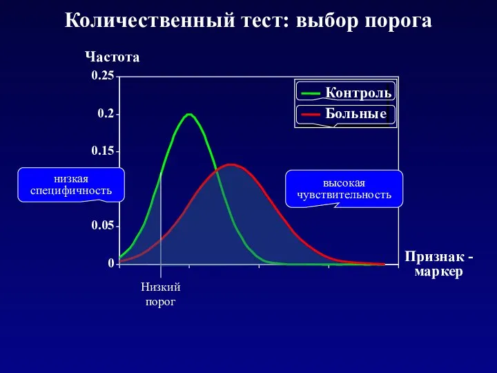 0 0.05 0.1 0.15 0.2 0.25 Признак - маркер Частота Контроль Больные Количественный тест: выбор порога