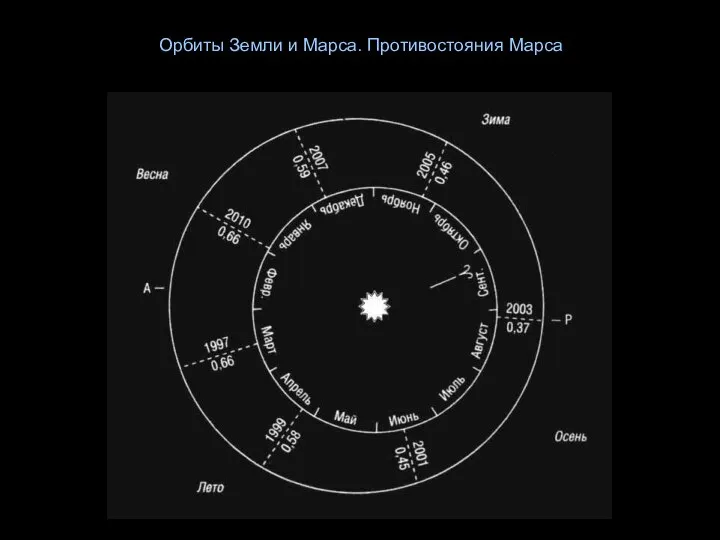 Орбиты Земли и Марса. Противостояния Марса