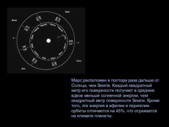 Марс расположен в полтора раза дальше от Солнца, чем Земля. Каждый