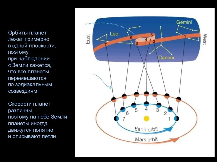 Орбиты планет лежат примерно в одной плоскости, поэтому при наблюдении с