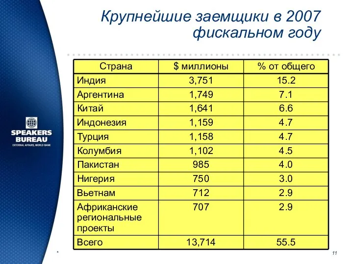 * Крупнейшие заемщики в 2007 фискальном году